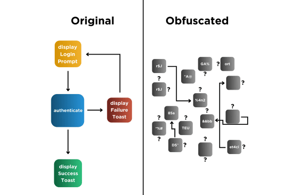 Code Obfuscation